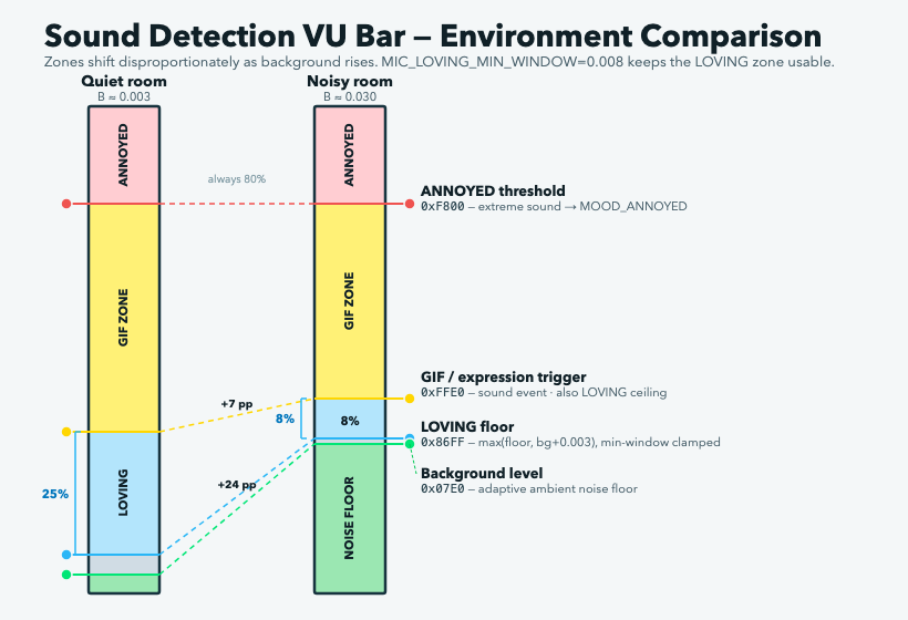 Sound detection VU bar